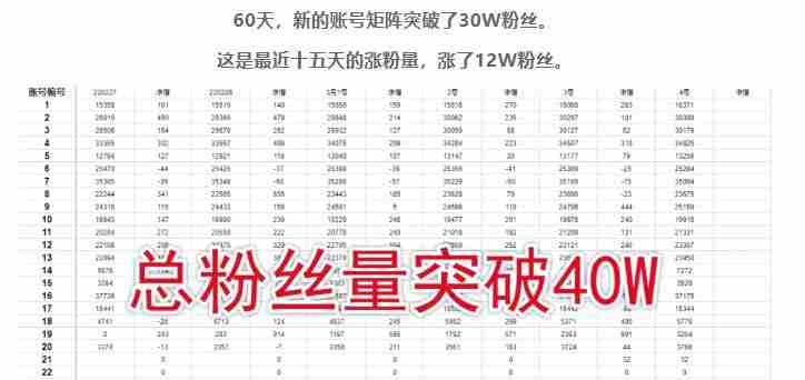 倪叶明·蓝海公众号矩阵项目训练营，0粉冷启动，公众号矩阵账号粉丝突破30w